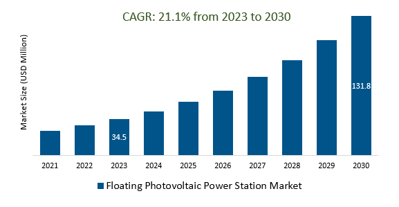 Floating Photovoltaic Power Station Market Size 2023-2030	